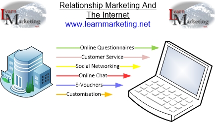 Relationship Marketing Through The Internet Diagram